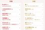 【速報】NHK紅白歌合戦の曲目発表！　AKB48はメドレー、NMB48はなぜか「365日の紙飛行機」