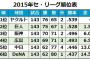 エースの穴、名将退任、捕手不在…日本一早い!?　2016年セ・リーグ順位予想