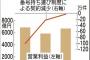 ドコモ、営業利益14％増　4～12月は通信料収入好調でMNPによる他社への流出も大きく改善