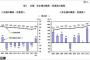 【赤旗・ミンスの嘘がバレるｗ】総務省発表：正社員８年ぶり増、前年比＋２６万人、２１年ぶり正社員の増加数が非正社員の増加数を上回る