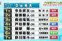 ドラフト時のワイ「柴田？戸柱？そんなことより熊原ゲットやったぜ。」