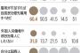 ”多文化共生問題”で韓国が『ある意味で正直すぎる本音』をぶち撒けた模様。日本に対する主張とは正反対だった