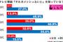 【テレビ】オッサン衝撃！20代の8割が『ギルガメッシュないと』を知らない