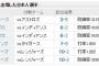 【MLB】田中6回途中2失点　岩隈5回2失点　田澤1回無失点　上原1回無失点　青木5の2　イチロー1の0