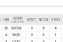 【ﾔﾝｷｰｽ】今日の田中将大 5回2失点 被安打3 奪三振6 与四死球5