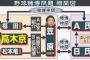 【夕刊フジ】賭博の“張本人”巨人から不気味な警鐘　Ａ氏と“和解”した球団はあるのか…