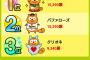 【朗報?】バファローズポンタ僅か1日で総選挙1位返り咲き濃厚になる
