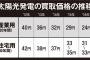 太陽光発電投資は「儲かる」 コスト低下で利回り好調！