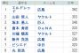 【朗報】倉本、師匠川端を抜いてセ打率4位に浮上