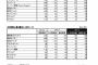ドラゴンボールの2015年度の関連商品売り上げが年間で349億円ｗｗｗ