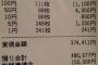 【画像あり】ラーメン屋なんだが儲かりすぎて笑えないｗｗｗｗ　しゅげええええｗｗｗｗ