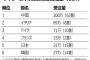 韓国の船舶受注、世界6位に転落