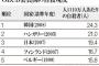 【惜しいっ！】アパートから飛び降りたバ韓国の大学生、真下を歩いていた屑チョンと仲良く死亡！ あと少しで2HITだったのに……