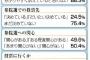 【共同通信調査】18歳、19歳の支持政党　自民30.4%　民進4%　公明2.3%　共産1.9%　おおさか維新2.5%