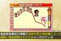 池上彰「報道の自由度ランキングが下がった原因は民主政権が過剰に報道規制したからと言われている」