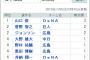 ＤｅＮＡ山口俊さん　３完封でセ・リーグ完封ランキング１位