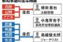 【クソワロタｗ】朗報：鳥越選挙事務所、「例の彼」が取り仕切るｗｗｗｗｗｗｗｗｗｗｗｗｗｗｗｗｗｗｗｗｗ