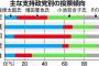 宇都宮健児がかわいそうな件ｗｗ鳥越俊太郎の痴呆症とも言える異常な行動一覧が掲載され左派からも非難殺到ｗｗ（画像）