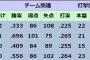 DeNAがまた打撃のチームに戻ってる