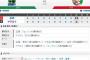 【試合結果】ヤクルト4対16広島  ホーム神宮で投手陣崩壊16失点、7連敗