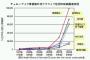 【超絶悲報】 原発事故から5年経過。いよいよガン患者が増えるので検査を縮小する模様