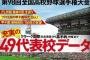 【朗報】東邦対八戸学院高校 日本文理を超える