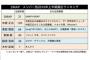 【悲報】 SMAPメンバー別2016年上半期露出ランキングをご覧ください