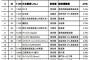 大学1、2年生が就職したいと思う企業・業種ランキングをご覧ください