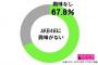 ネットニュース「日本国民の67%がAKBに興味無し」　→　読者の反応「33%も興味ある！すごいじゃん」