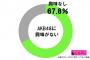 【悲報】　日本国民の67％がAKBに興味なしｗｗｗｗｗｗｗｗｗｗｗｗｗｗ