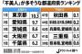 【画像】美人が多そうな都道府県ランキング１位「秋田県」　ブスが多そうな都道府県ランキング４７位ｗｗｗｗｗｗｗｗ