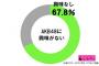 【悲報】国民的アイドルAKB、67.8％の人が「興味ない」ｗｗｗｗｗｗｗｗｗｗｗｗｗ