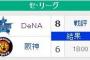 【セリーグ順位】横浜が阪神に勝利しヤクルトとのゲーム差は4に拡大
