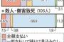 賠償金の“踏み倒し”横行　殺人などでは７割も
