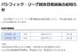 【速報】ロッテ楽天、10/4が中止の場合、ダブルヘッダー決定