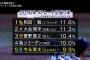 和田毅のストレートｗｗｗｗｗｗｗｗｗｗ