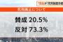 【悲報】Q.日弁連の死刑廃止宣言に賛成か ⇒ 7割を超える人が死刑廃止に反対と回答（FNN世論調査）