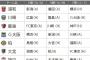 【J１】優勝＆CS出場権争い”の見どころ。ラスト３節の対戦相手も丸分かり。