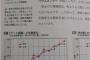 【悲報】成人するまで80％弱がデート経験ありと判明ｗｗｗｗｗｗｗｗｗｗｗｗｗｗｗｗｗｗｗｗｗｗｗｗｗｗｗｗ