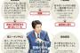 安倍総理の国会答弁をファクトチェックしてみた結果ｗｗｗｗｗ