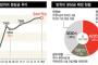 【軍事】 韓国、米軍駐留費の７０％を負担～直接・間接支援費含めれば世界最高