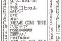 【悲報】AKB、「好きなアーティスト」トップ20すら入らず・・・・・・