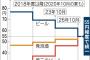 【涙】さようなら「のどごし生」「金麦」「クリアアサヒ」「第三のビール」いよいよ消滅へ・・・