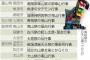 海外「ぜひ行きたい！」日本の33もの祭りなどが世界遺産決定！海外から祝福の声（海外反応）