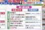 清水富美加 「当初歩合制も、稼ぐようになったら月給制になり、１カ月毎日働いても月給５万のボーナスなし」