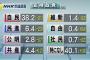 【NHK世論調査】民進党支持率6.4％ (-2.3) 大幅下落 ｗｗｗｗｗｗｗｗｗｗ