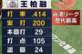 王柏融のファンになった奴wwwwwwwwww
