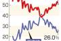 最新世論調査、民進党支持率は4.1%まで下落ｗｗｗ　安倍内閣支持率は微減に留まる