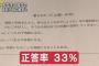 【悲報】 大学生の正答率が33％の数学の問題がヤバイ　これが今の日本のレベルだ！（画像あり）