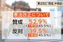 【サヨク激震】最新世論調査　憲法改正「賛成」52.9%「反対」39.5%　この一年で賛成派が激増（FNN）